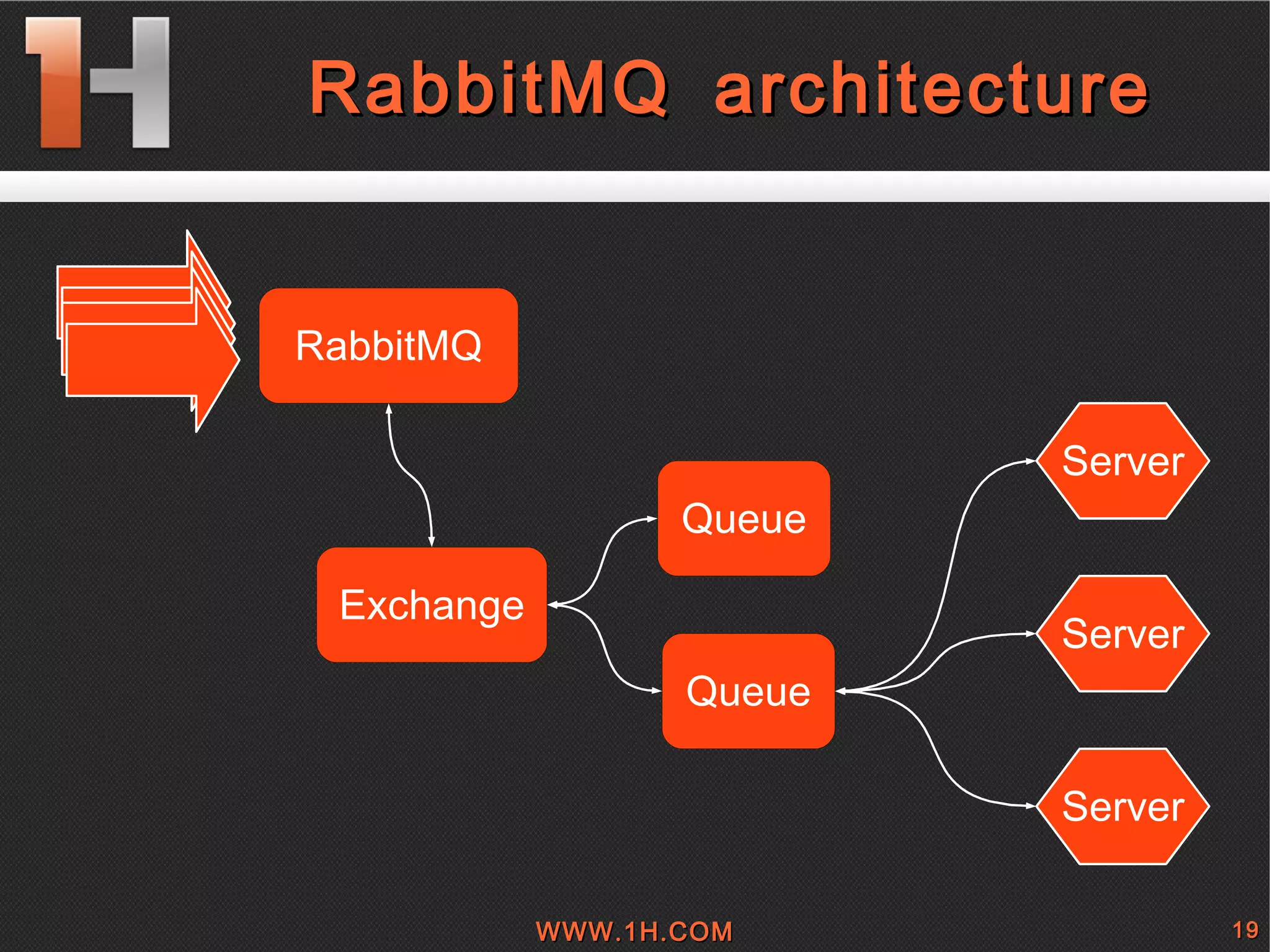 
      
       RabbitMQ architecture 
      
     
      RabbitMQ 
      
       
       
       
       
       
       
       
       
       
       
       
       
      
     
      
      
       
       
       
       
       
       
       
       
       
      
     
      
      
       
       
       
       
       
       
       
       
       
      
     
      
      
       
       
       
       
       
       
       
       
       
      
     
      
      
       
       
       
       
       
       
       
       
       
      
     
      Queue 
      
       
       
       
       
       
       
       
       
       
       
       
       
      
     
      Exchange 
      
       
       
       
       
       
       
       
       
       
       
       
       
      
     
      Server 
      
       
       
       
       
       
       
      
     
      Server 
      
       
       
       
       
       
       
      
     
      Queue 
      
       
       
       
       
       
       
       
       
       
       
       
       
      
     
      Server 
      
       
       
       
       
       
       
      
     