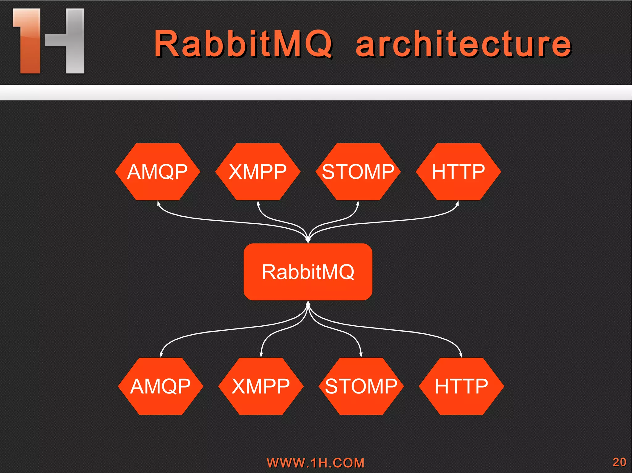 
      
       RabbitMQ architecture 
      
     
      
     
      RabbitMQ 
      
       
       
       
       
       
       
       
       
       
       
       
       
      
     
      AMQP 
      
       
       
       
       
       
       
      
     
      XMPP 
      
       
       
       
       
       
       
      
     
      STOMP 
      
       
       
       
       
       
       
      
     
      HTTP 
      
       
       
       
       
       
       
      
     
      AMQP 
      
       
       
       
       
       
       
      
     
      XMPP 
      
       
       
       
       
       
       
      
     
      STOMP 
      
       
       
       
       
       
       
      
     
      HTTP 
      
       
       
       
       
       
       
      
     