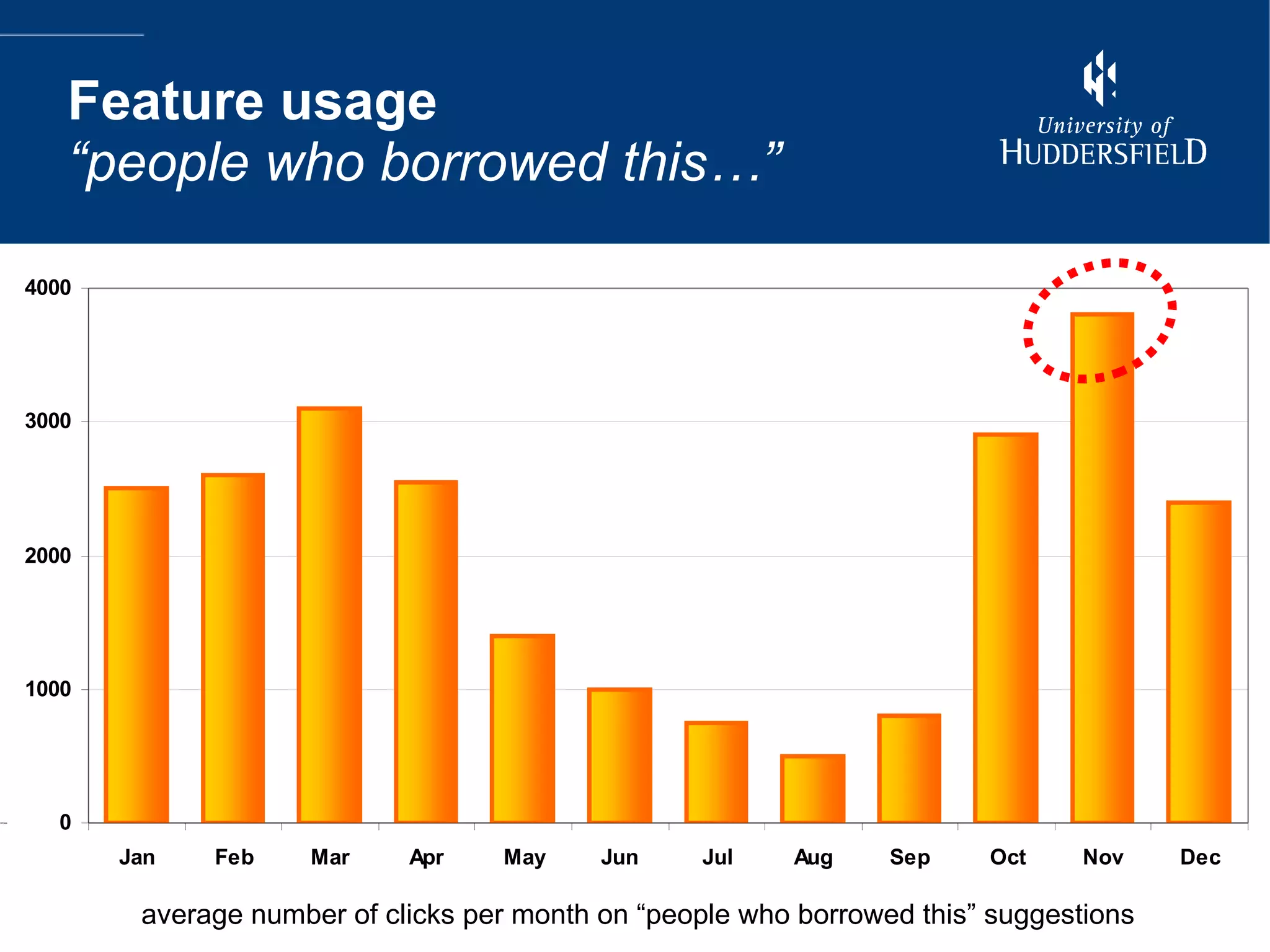 Feature usage “people who borrowed this…” average number of clicks per month on “people who borrowed this” suggestions 