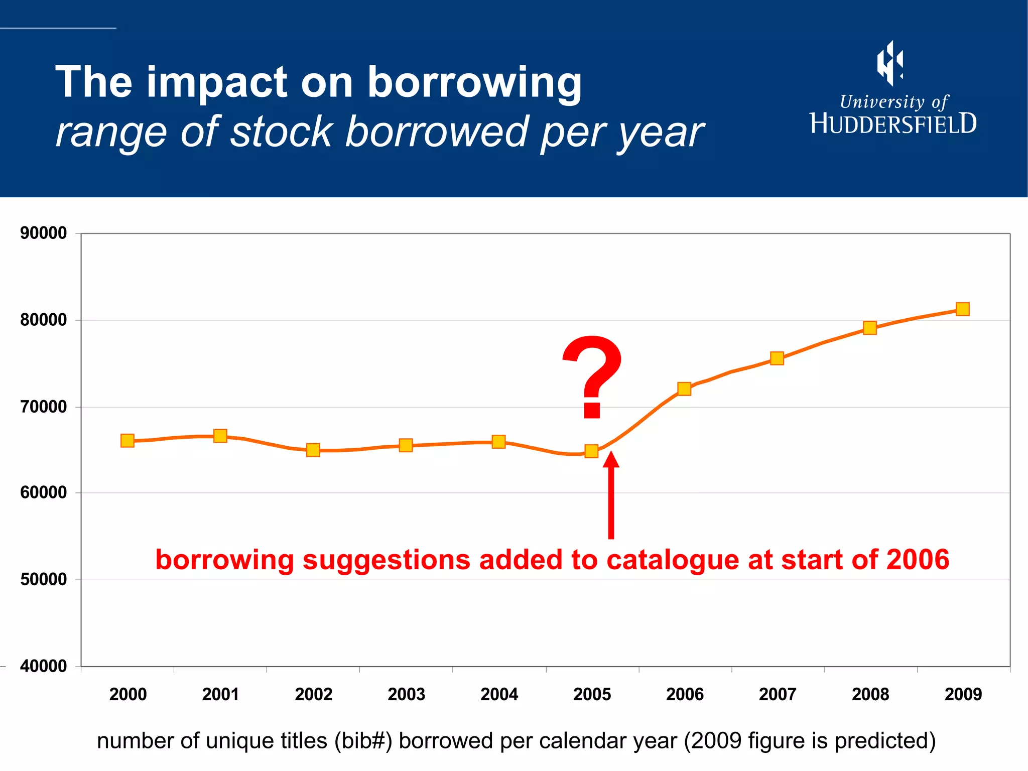 The impact on borrowing range of stock borrowed per year number of unique titles (bib#) borrowed per calendar year (2009 figure is predicted) ? borrowing suggestions added to catalogue at start of 2006 