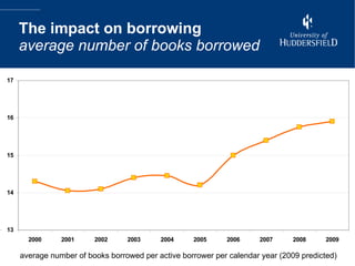 The impact on borrowing average number of books borrowed average number of books borrowed per active borrower per calendar year (2009 predicted) 