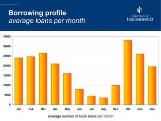 Borrowing profile average loans per month average number of book loans per month 