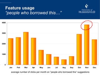 Feature usage “people who borrowed this…” average number of clicks per month on “people who borrowed this” suggestions 