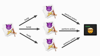 fork()
perform action
fork()
perform
action
perform
action
🤯
fork()
 
