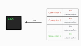 pop
Connection 1
PID
Action to perform
Connection 2
PID
Action to perform
…
PID
Action to perform
Connection n
PID
Action to perform
 