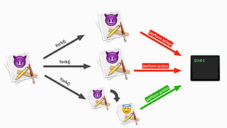 fork()
perform action
fork()
perform
action
perform
action
fork()
 