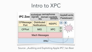 Intro to XPC
Source: „Auditing and Exploiting Apple IPC”, Ian Beer
 