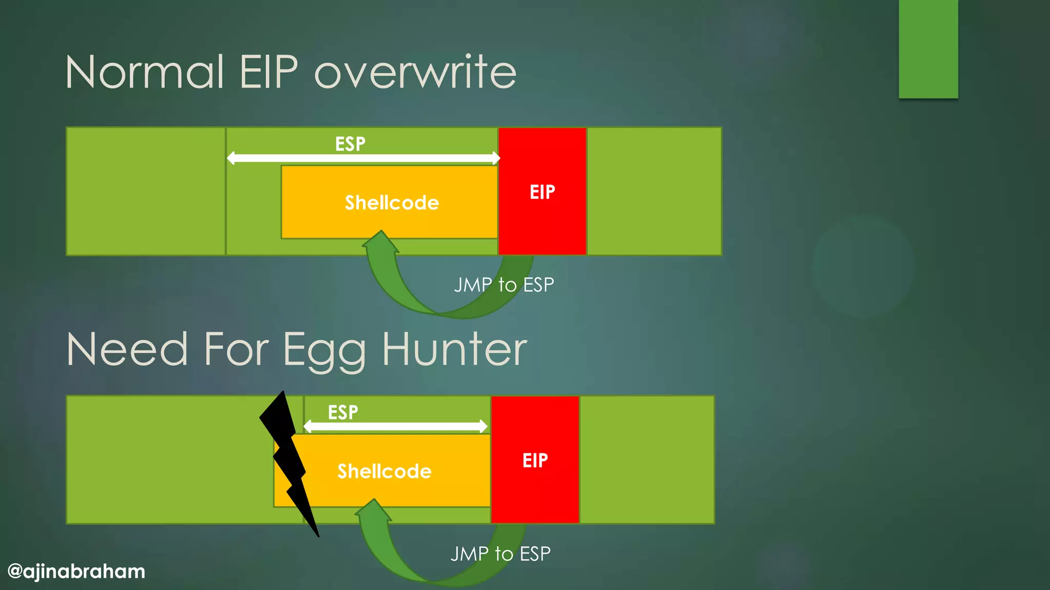 @ajinabraham
Normal EIP overwrite
Shellcode
EIP
ESP
ESP
Need For Egg Hunter
Shellcode
EIP
JMP to ESP
JMP to ESP
 
