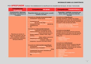 INFORMACIÓ SOBRE LES COMPETÈNCIES
3
PER APROFUNDIR. Conèixer més detalladament la classificació de competències tècniques, de base i transversals.
Competències
TÈCNIQUES
Competències DE BASE Competències TRANSVERSALS
Coneixements, destreses
i tècniques específiques de
l’ocupació
Requisits bàsics per poder buscar, accedir i
mantenir una feina
Capacitats i habilitats necessàries per
donar resposta a situacions laborals
diverses
Recorda que canvien en
funció de l’ocupació o lloc de
feina. Cadascuna demana
uns coneixements, destreses i
tècniques diferents
Competències d’accés al mercat de treball
- Coneixement i domini de les tècniques de
recerca de feina
- Coneixement del sector, ocupacions i llocs
de feina als que et vols dirigir
- Coneixement dels drets i deures dels/de les
treballadors/es.
- Etc.
Competències d’identificació
Permeten identificar i analitzar les pròpies
capacitats per una banda i les característiques
relacionades amb el mercat laboral, l'empresa,
l’ocupació i el lloc de feina per l’altra:
- Identificació de les pròpies capacitats
- Disposició a l’aprenentatge
- Situar-se en el context laboral concret
Competències instrumentals bàsiques
- Mobilitat. Capacitat de desplaçar-se de
manera autònoma i d’accedir als serveis
- Lectoescriptura. Poder comunicar-se en la
llengua catalana i castellà. Parlar, llegir i
escriure.
- Càlcul funcional. Saber realitzar operacions
bàsiques per a activitats habituals.
- Informàtica bàsica. Conèixer i utilitzar els
programes i recursos informàtics bàsics.
Competències de relació
Permeten la comunicació entre les persones
establint relacions amb altres des del respecte,
la confiança, la cooperació, la coordinació, el
diàleg, etc.:
- Comunicació
- Relació interpersonal
- Treball en equip
Competències instrumentals específiques
- Coneixement d’altres idiomes. Els que es
requereixin per a l’ocupació.
- Coneixements específics d’informàtica. Altres
coneixements que siguin necessaris per
desenvolupar la feina.
- Carnet de conduir
- Etc.
Competències d’afrontament
Permeten situar-se davant situacions laborals
diverses (habituals, noves, conflictives, etc.)
buscant estratègies i mecanismes per resoldre-
les de la millor manera possible:
- Responsabilitat
- Adaptabilitat
- Organització de la pròpia feina
- Negociació
- Gestió de l’estrès
- Iniciativa
 
