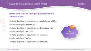 OA1 - OAE: Identificar y comprender el valor posicional de los dígitos hasta 10 000 000
Unidad 1 | Grandes números
Comprender el valor posicional hasta 10 000 000 Lección 2
El dígito 4 está en la posición de las unidades de millón.
El valor del dígito 8 es 800 000.
El dígito 3 está en la posición de las decenas de mil.
El valor del dígito 2 es 2 000.
El dígito 1 está en la posición de las centenas.
El valor del dígito 7 es 70.
El dígito 2 está en la posición de las unidades.
Forma en la tabla de valor posicional el número
compuesto por:
¿Qué
número es?
 