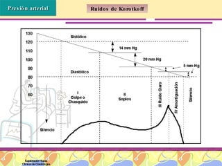 Exploración física Clínica de Cardiología Ruidos de Korotkoff Presión arterial 