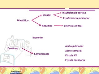Exploración física Clínica de Cardiología Diastólico Escape Retumbo Insuficiencia aortica Insuficiencia pulmonar Estenosis mitral Continuo Inocente Comunicante Aorto pulmonar Aorto camaral Fístula AV Fístula coronaria 