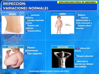 EXPLORACION FISICA DE ABDOMEN
MUJER panículo
adiposo
paredes laterales
curvas
Vientre más
saliente
Sistema piloso
NIÑO Globoso
vísceras
abdominales y
Tono muscular
Sistema piloso
ausente
ADULTO Vientre
prominente
Tipo colgante
ANCIANO altura del
tronco
Pliegue subcostal
Sobresale la
porción por debajo
del ombligo
Semiología Médica Pedro Cossio año 2004
 