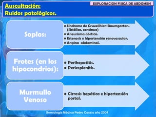 Auscultación:
Ruidos patológicos.
EXPLORACION FISICA DE ABDOMEN
• Síndrome de Cruveilhier-Baumgarten.
(Sistólico, continuo)
• Aneurisma aórtica.
• Estenosis e hipertensión renovascular.
• Angina abdominal.
Soplos:
• Perihepatitis.
• Periesplenitis.
Frotes (en los
hipocondrios):
• Cirrosis hepática e hipertensión
portal.
Murmullo
Venoso
Semiología Médica Pedro Cossio año 2004
 
