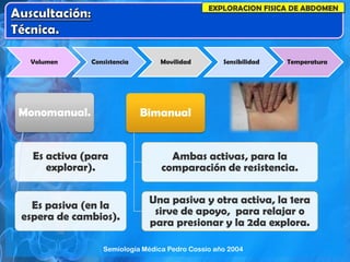 EXPLORACION FISICA DE ABDOMEN
Volumen Consistencia Movilidad Sensibilidad Temperatura
Monomanual.
Es activa (para
explorar).
Es pasiva (en la
espera de cambios).
Bimanual
Ambas activas, para la
comparación de resistencia.
Una pasiva y otra activa, la 1era
sirve de apoyo, para relajar o
para presionar y la 2da explora.
Semiología Médica Pedro Cossio año 2004
 