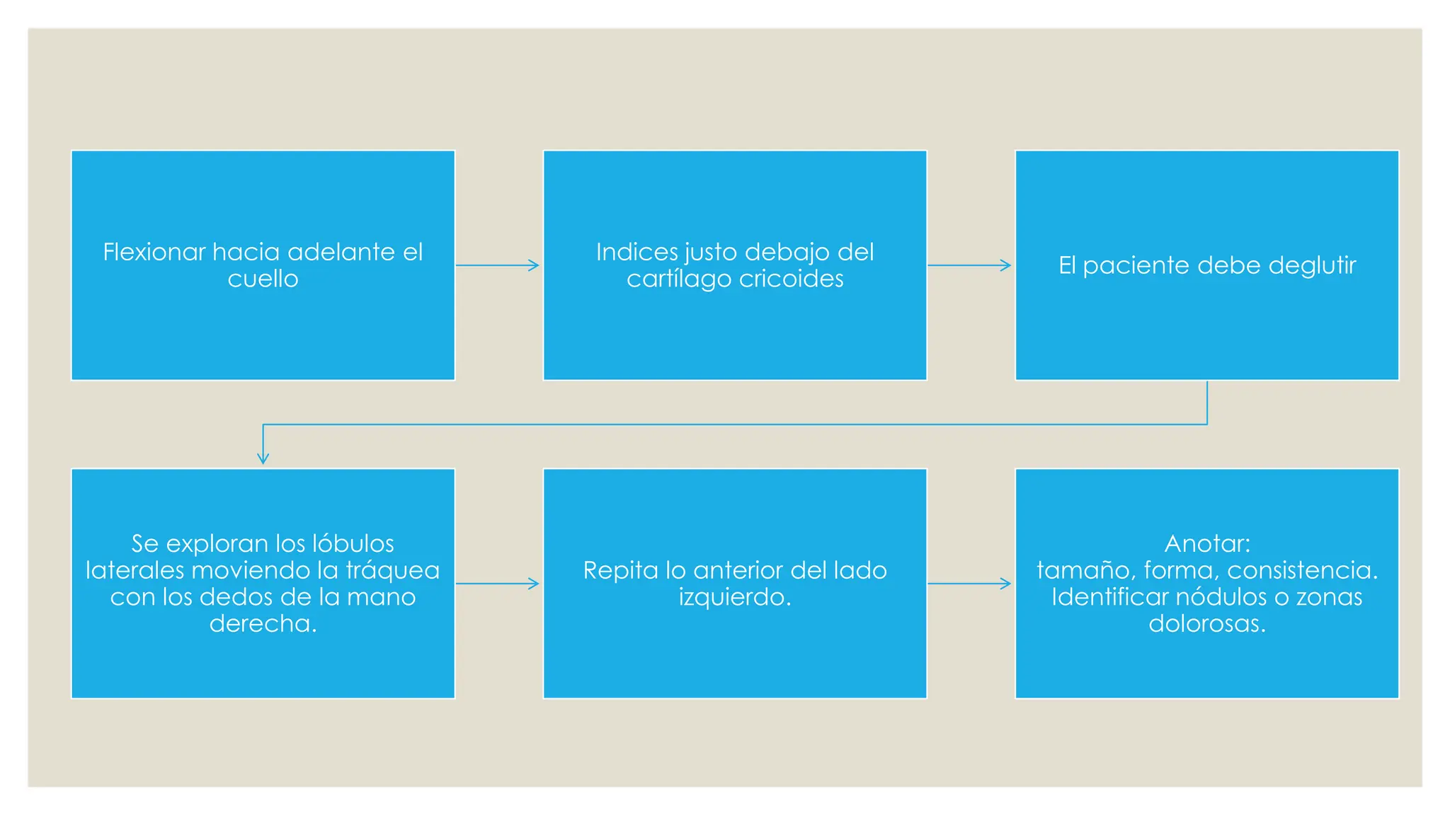 Flexionar hacia adelante el
cuello
Indices justo debajo del
cartílago cricoides
El paciente debe deglutir
Se exploran los lóbulos
laterales moviendo la tráquea
con los dedos de la mano
derecha.
Repita lo anterior del lado
izquierdo.
Anotar:
tamaño, forma, consistencia.
Identificar nódulos o zonas
dolorosas.
 