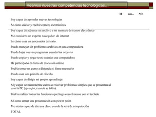 Veamos nuestras competencias tecnológicas…
SISI mm...mm... NONO
Soy capaz de aprender nuevas tecnologías
Se cómo enviar y recibir correos electrónicos
Soy capaz de adjuntar un archivo a un mensaje de correo electrónico
Me considero un experto navegador de internet
Se cómo usar un procesador de texto
Puedo manejar sin problemas archivos en una computadora
Puedo bajar nuevos programas cuando los necesito
Puedo copiar y pegar texto usando una computadora
He participado en foros de discusión online
Podría tomar un curso a distancia si fuese necesario
Puedo usar una planilla de cálculo
Soy capaz de dirigir mi propio aprendizaje
Soy capaz de mantenerme calma o resolver problemas simples que se presentan al
usar la PC (ejemplo, cuando se tilda)
Podría realizar todas las funciones que hago con el mouse con el teclado
Sé como armar una presentación con power point
Me siento capaz de dar una clase usando la sala de computación
TOTAL
 
