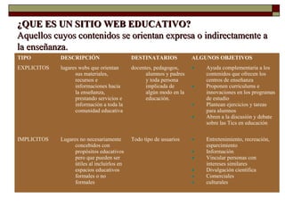 ¿QUE ES UN SITIO WEB EDUCATIVO?¿QUE ES UN SITIO WEB EDUCATIVO?
Aquellos cuyos contenidos se orientan expresa o indirectamente aAquellos cuyos contenidos se orientan expresa o indirectamente a
la enseñanza.la enseñanza.
TIPO DESCRIPCIÓN DESTINATARIOS ALGUNOS OBJETIVOS
EXPLICITOS lugares webs que orientan
sus materiales,
recursos e
informaciones hacia
la enseñanza,
prestando servicios e
información a toda la
comunidad educativa
docentes, pedagogos,
alumnos y padres
y toda persona
implicada de
algún modo en la
educación.
• Ayuda complementaria a los
contenidos que ofrecen los
centros de enseñanza
• Proponen curriculums e
innovaciones en los programas
de estudio
• Plantean ejercicios y tareas
para alumnos
• Abren a la discusión y debate
sobre las Tics en educación
IMPLICITOS Lugares no necesariamente
concebidos con
propósitos educativos
pero que pueden ser
útiles al incluirlos en
espacios educativos
formales o no
formales
Todo tipo de usuarios • Entretenimiento, recreación,
esparcimiento
• Información
• Vincular personas con
intereses similares
• Divulgación científica
• Comerciales
• culturales
 