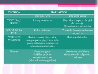 TECNICA                             HALLAZGOS
                     ESPERADOS                     INESPERADOS
TEXTURA /           Lisas y continuas         Hoyuelos o aspecto de piel
 PERFIL                                              de naranja.
                                              Alteraciones o asimetrías.
COLOR DE LA         Color uniforme            Zonas de descoloramiento o
   PIEL                                                asimetría
 PATRONES      Redes venosas bilaterales,         Redes unilaterales.
  VENOSOS     aunque por regla general solo
              pronunciadas en las mujeres
                 obesas o embarazadas

  Marcas             Nevos antiguos.            Nevos con cambios o
                     Posibles pezones          dolorosos a la palpación.
                    supernumerarios                   Lesiones.
                (alteraciones congénitas)
 