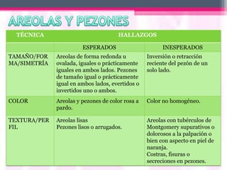 TÉCNICA                             HALLAZGOS

                        ESPERADOS                       INESPERADOS
TAMAÑO/FOR    Areolas de forma redonda u          Inversión o retracción
MA/SIMETRÍA   ovalada, iguales o prácticamente    reciente del pezón de un
              iguales en ambos lados. Pezones     solo lado.
              de tamaño igual o prácticamente
              igual en ambos lados, evertidos o
              invertidos uno o ambos.
COLOR         Areolas y pezones de color rosa a   Color no homogéneo.
              pardo.

TEXTURA/PER   Areolas lisas                       Areolas con tubérculos de
FIL           Pezones lisos o arrugados.          Montgomery supurativos o
                                                  dolorosos a la palpación o
                                                  bien con aspecto en piel de
                                                  naranja.
                                                  Costras, fisuras o
                                                  secreciones en pezones.
 