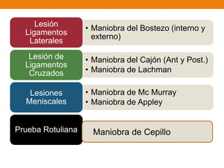 • Maniobra del Bostezo (interno y
externo)
Lesión
Ligamentos
Laterales
• Maniobra del Cajón (Ant y Post.)
• Maniobra de Lachman
Lesión de
Ligamentos
Cruzados
• Maniobra de Mc Murray
• Maniobra de Appley
Lesiones
Meniscales
Prueba Rotuliana Maniobra de Cepillo
 