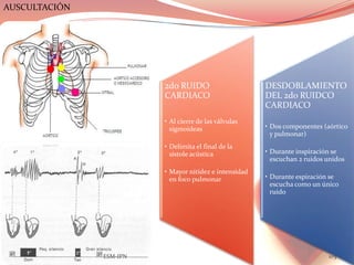 AUSCULTACIÓN




                         2do RUIDO                      DESDOBLAMIENTO
                         CARDIACO                       DEL 2do RUIDCO
                                                        CARDIACO
                         • Al cierre de las válvulas
                           sigmoideas                   • Dos componentes (aórtico
                                                          y pulmonar)
                         • Delimita el final de la
                           sístole acústica             • Durante inspiración se
                                                          escuchan 2 ruidos unidos
                         • Mayor nitidez e intensidad
                           en foco pulmonar             • Durante espiración se
                                                          escucha como un único
                                                          ruido




               ESM-IPN                                                      103
 