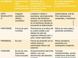 CILINDRICO   Apariencia de    Diámetro AP y              En niños pequeños y
             tubo             transversal son            en adultos con
             recubierto por   semejantes, mas largo      padecimientos fimicos
             partes blandas   el vertical, forma
                              redondeada.
CIFO         Irregular,       Lordosis o cifosis o       Osteomalacia, mal de
ESCOLIOTIC   asimétrico,      escoliosis, abombamiento   Pott, afectaciones
O            cifótico,        anterior del hemitorax     cerebrales y medulares.
             escoliótico      opuesto y una depresión




                                                                             ESM-IPN
                              en el hemitorax donde se
                              encuentra la deformación
PIRIFORME    Forma de pera    Prominencia a la altura de Niños de corta edad y
             invertida        la cuarta costilla y por    pacientes asmáticos.
                              debajo de esta las
                              regiones inferiores (ant. y
                              post.) están deprimidas
PIRAMIDAL    Es raro          Forma de pirámide con el   Niños asmáticos,
                              vértice hacia la           pacientes con
                              extremidad inferior del    cardiopatía congénita.
                              esternón
CONOIDE      Es de los mas    Ensanchamiento del limite Tumores           37
             frecuentes       inferior, con una         intrabdominales, ascitis,
             Cono truncado    disminución del diámetro  meteorismo acentuado,
 
