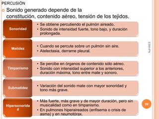 PERCUSIÓN
   Sonido generado depende de la
    constitución, contenido aéreo, tensión de los tejidos.
                    • Se obtiene percutiendo el pulmón aireado.
     Sonoridad      • Sonido de intensidad fuerte, tono bajo, y duración
                      prolongada.




                                                                             ESM-IPN
                    • Cuando se percute sobre un pulmón sin aire.
      Matidez
                    • Atelectasia, derrame pleural.


                    • Se percibe en órganos de contenido sólo aéreo.
    Timpanismo      • Sonido con intensidad superior a los anteriores,
                      duración máxima, tono entre mate y sonoro.


     Submatidez
                    • Variación del sonido mate con mayor sonoridad y
                      tono más grave.

                    • Más fuerte, más grave y de mayor duración, pero sin
                      musicalidad como en timpanismo.                       59
    Hipersonorida
          d         • En pulmones hiperaireados (enfisema o crisis de
                      asma) y en neumotórax.
 