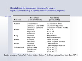 Resultados de los diapasones. Comparación entre el
reporte convencional y el reporte internacionalmente propuesto
Cuadro tomado de Tuning Fork Tests in Modern Otology. Arch. Otolaryngology-Head Neck Surg, 19718
 