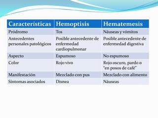 Características Hemoptisis                        Hematemesis
Pródromo                 Tos                      Náuseas y vómitos
Antecedentes             Posible antecedente de   Posible antecedente de
personales patológicos   enfermedad               enfermedad digestiva
                         cardiopulmonar
Aspecto                  Espumoso                 No espumoso
Color                    Rojo vivo                Rojo oscuro, pardo o
                                                  “en posos de café”
Manifestación            Mezclado con pus         Mezclado con alimento
Síntomas asociados       Disnea                   Náuseas
 