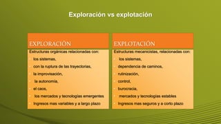EXPLORACIÓN
Estructuras orgánicas relacionadas con:
• los sistemas,
• con la ruptura de las trayectorias,
• la improvisación,
• la autonomía,
• el caos,
• los mercados y tecnologías emergentes
• Ingresos mas variables y a largo plazo
EXPLOTACIÓN
Estructuras mecanicistas, relacionadas con:
• los sistemas,
• dependencia de caminos,
• rutinización,
• control,
• burocracia,
• mercados y tecnologías estables
• Ingresos mas seguros y a corto plazo
Exploración vs explotación
 