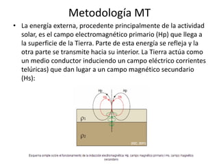 Metodología MT
• La energía externa, procedente principalmente de la actividad
solar, es el campo electromagnético primario (Hp) que llega a
la superficie de la Tierra. Parte de esta energía se refleja y la
otra parte se transmite hacia su interior. La Tierra actúa como
un medio conductor induciendo un campo eléctrico corrientes
telúricas) que dan lugar a un campo magnético secundario
(Hs):
 
