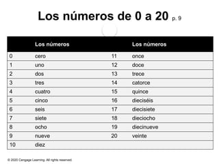 © 2020 Cengage Learning. All rights reserved.
Los números de 0 a 20 p. 9
Los números Los números
0 cero 11 once
1 uno 12 doce
2 dos 13 trece
3 tres 14 catorce
4 cuatro 15 quince
5 cinco 16 dieciséis
6 seis 17 diecisiete
7 siete 18 dieciocho
8 ocho 19 diecinueve
9 nueve 20 veinte
10 diez
 