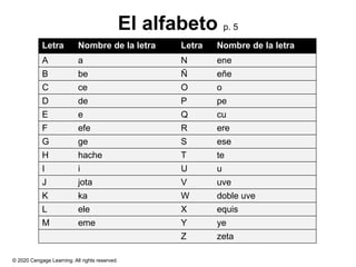 © 2020 Cengage Learning. All rights reserved.
El alfabeto p. 5
Letra Nombre de la letra Letra Nombre de la letra
A a N ene
B be Ñ eñe
C ce O o
D de P pe
E e Q cu
F efe R ere
G ge S ese
H hache T te
I i U u
J jota V uve
K ka W doble uve
L ele X equis
M eme Y ye
Z zeta
 