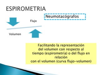 Flujo
Volumen
Neumotacógrafos
Facilitando la representación
del volumen con respecto al
tiempo (espirometría) o del flujo en
relación
con el volumen (curva flujo-volumen)
 