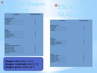 *Escala de Glasgow
modificada
ACTIVIDAD MEJOR RESPUESTA
Apertura de Ojos:
•Espontánea: .........................
•Al hablarle: ..........................
•Al dolor: ..............................
•Ausencia: .............................
 
4
3
2
1
Verbal:
•Balbuceo: .............................
•Irritable: ................................
•Llanto al dolor: .....................
•Quejidos al dolor: .................
•Ausencia:...............................
 
5
4
3
2
1
Motora:
•Movimientos espontaneos......
•Retirada al tocar: ..................
•Retirada al dolor: ..................
•Flexión anormal: ....................
•Extensión anormal: ................
•Ausencia: ..............................
 
6
5
4
3
2
1
ACTIVIDAD MEJOR RESPUESTA
Apertura de Ojos:
•Espontánea: ........................
•Al hablarle: .........................
•Al dolor: .............................
•Ausencia: ............................
 
4
3
2
1
Verbal:
•Orientado: ...........................
•Confuso: ..............................
•Palabras inadecuadas: ..........
•Sonidos inespecíficos: ..........
•Ausencia:.............................
 
5
4
3
2
1
Motora:
•Obedece órdenes: ...............
•Localiza dolor: ....................
•Retirada al dolor: ................
•Flexión al dolor: ..................
•Extensión anormal: ..............
•Ausencia: ............................
 
6
5
4
3
2
1
*ESCALA DE
GLASGOW
Glasgow leve entre 13-15
Glasgow moderado entre 9-12
Glasgow grave menos de 9
 
