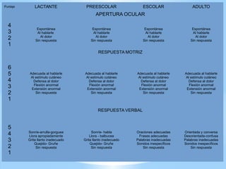 Puntaje LACTANTE PREESCOLAR ESCOLAR ADULTO
APERTURA OCULAR
4
3
2
1
Espontánea
Al hablarle
Al dolor
Sin respuesta
Espontánea
Al hablarle
Al dolor
Sin respuesta
Espontánea
Al hablarle
Al dolor
Sin respuesta
Espontánea
Al hablarle
Al dolor
Sin respuesta
RESPUESTA MOTRIZ
6
5
4
3
2
1
Adecuada al hablarle
Al estímulo cutáneo
Defensa al dolor
Flexión anormal
Extensión anormal
Sin respuesta
Adecuada al hablarle
Al estímulo cutáneo
Defensa al dolor
Flexión anormal
Extensión anormal
Sin respuesta
Adecuada al hablarle
Al estímulo cutáneo
Defensa al dolor
Flexión anormal
Extensión anormal
Sin respuesta
Adecuada al hablarle
Al estímulo cutáneo
Defensa al dolor
Flexión anormal
Extensión anormal
Sin respuesta
RESPUESTA VERBAL
5
4
3
2
1
Sonríe-arrulla-gorguea
Llora apropiadamente
Grita llanto inadecuado
Quejido- Gruñe
Sin respuesta
Sonríe- habla
Llora - balbucea
Grita llanto inadecuado
Quejido- Gruñe
Sin respuesta
Oraciones adecuadas
Frases adecuadas
Palabras inadecuadas
Sonidos inespecíficos
Sin respuesta
Orientada y conversa
Desorientada-confusa
Palabras inadecuadas
Sonidos inespecíficos
Sin respuesta
 