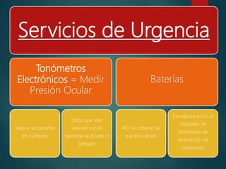 Servicios de Urgencia
Tonómetros
Electrónicos = Medir
Presión Ocular
Valorar al paciente
en cualquier
Otros que solo
valoran con el
paciente acostado o
sentado
Baterías
PIO se obtiene de
manera rápida
Correlaciona con el
resultado de
Tonómetro de
Aplanación de
Goldmann
 