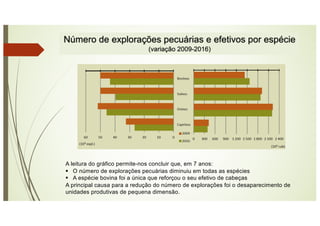 Número de explorações pecuárias e efetivos por espécie
(variação 2009-2016)
A leitura do gráfico permite-nos concluir que, em 7 anos:
§ O número de explorações pecuárias diminuiu em todas as espécies
§ A espécie bovina foi a única que reforçou o seu efetivo de cabeças
A principal causa para a redução do número de explorações foi o desaparecimento de
unidades produtivas de pequena dimensão.
 