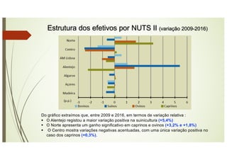 Estrutura dos efetivos por NUTS II (variação 2009-2016)
Do gráfico extraímos que, entre 2009 e 2016, em termos de variação relativa :
§ O Alentejo registou a maior variação positiva na suinicultura (+5,4%)
§ O Norte apresenta um ganho significativo em caprinos e ovinos (+3,2% e +1,8%)
§ O Centro mostra variações negativas acentuadas, com uma única variação positiva no
caso dos caprinos (+0,3%).
 