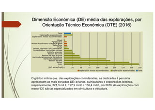 Dimensão Económica (DE) média das explorações, por
Orientação Técnico Económica (OTE) (2016)
O gráfico indicia que, das explorações consideradas, as dedicadas à pecuária
apresentam as mais elevadas DE: aviários, suiniculturas e explorações leiteiras,
respetivamente, 221,3 mil €, 192,9 mil € e 136,4 mil €, em 2016. As explorações com
menor DE são as especializadas em olivicultura e viticultura.
 