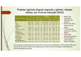 Produtor agrícola singular segundo o género, classes
etárias, por nível de instrução (2016)
§ 66,2% dos
produtores
agrícolas são
homens
§ 55,2% têm 65 ou
mais anos de
idade
§ 71,4% apenas
possuem o ensino
básico
§ 54,5% têm
formação empírica
§ 18,2% estão na
exploração a
tempo completo
Os produtores singulares estão mais velhos e são pouco qualificados. 23,6% deles (9,8% com
menos de 40 anos e 79,6% com idades entre os 40 e os 64 anos) obtêm rendimentos de
outras atividades lucrativas.
 