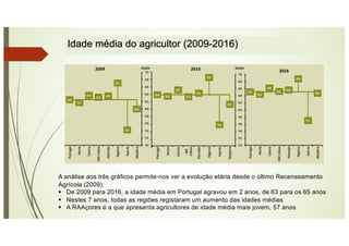 Idade média do agricultor (2009-2016)
A análise aos três gráficos permite-nos ver a evolução etária desde o último Recenseamento
Agrícola (2009):
§ De 2009 para 2016, a idade média em Portugal agravou em 2 anos, de 63 para os 65 anos
§ Nestes 7 anos, todas as regiões registaram um aumento das idades médias
§ A RAAçores é a que apresenta agricultores de idade média mais jovem, 57 anos
 