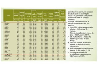 Os indicadores estruturais e sociais
da UE28 relativos a 2013 (daí
incluir o RU) mostram uma grande
diversidade entre os Estados
Membros.
Portugal, comparando com as
médias comunitárias, tem, por
exemplo,
§ Uma SAU média por exploração
inferior – 14,1 contra 16,1
ha/expl.
§ Mais explorações com menos de
2 ha – 45,8% contra 44,1%
§ DE muito inferior à média: 19
863 €/expl. Contra 30 550
€/expl.
§ SAU por unidade de trabalho
inferior: 11,4 ha/UTA contra
18,4ha/UTA
§ Mais de metade dos agricultores
idosos: 51,9% contra 31,1%
§ Um peso acentuado de
produção para autoconsumo:
42,0% contra 11,0%
 
