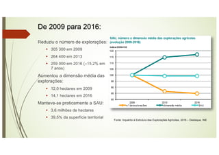 De 2009 para 2016:
Reduziu o número de explorações:
§ 305 300 em 2009
§ 264 400 em 2013
§ 259 000 em 2016 (–15,2% em
7 anos)
Aumentou a dimensão média das
explorações:
§ 12,0 hectares em 2009
§ 14,1 hectares em 2016
Manteve-se praticamente a SAU:
§ 3,6 milhões de hectares
§ 39,5% da superfície territorial
Fonte: Inquérito à Estrutura das Explorações Agrícolas, 2016 – Destaque, INE
 