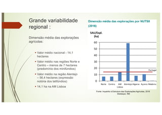 Grande variabilidade
regional :
Dimensão média das explorações
agrícolas:
§ Valor médio nacional - 14,1
hectares
§ Valor médio nas regiões Norte e
Centro – menos de 7 hectares
(predomínio dos minifúndios)
§ Valor médio na região Alentejo
– 56,4 hectares (expressão
notória dos latifúndios)
§ 14,1 ha na AM Lisboa
Fonte: Inquérito à Estrutura das Explorações Agrícolas, 2016
Destaque, INE
 