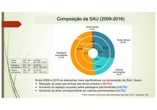Composição da SAU (2009-2016)
Entre 2009 e 2016 as alterações mais significativas na composição da SAU foram:
§ Redução do peso percentual das terras aráveis (-10,7%)
§ Aumento do espaço ocupado pelas pastagens permanentes (+5,7%)
§ Aumento da área correspondente às culturas permanentes (+3,7%)
Terras
aráveis
32,0 – 100 X= 89,3%
28,6 – X 89,3 -100= -10,7%
Pastagens
permanentes
48,7 – 100 X=105,7%
51,5 – X 105,7 – 100= 5,7%
Culturas
permanentes
18,8 – 100 X= 103,7%
19,5 – X 103,7 – 100= 3,7%
Fonte: Inquérito à Estrutura das Explorações Agrícolas, 2016 - Destaque, INE
 
