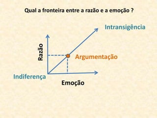 Qual a fronteira entre a razão e a emoção ? 
Emoção 
Razão 
Intransigência 
Indiferença 
Argumentação 
 