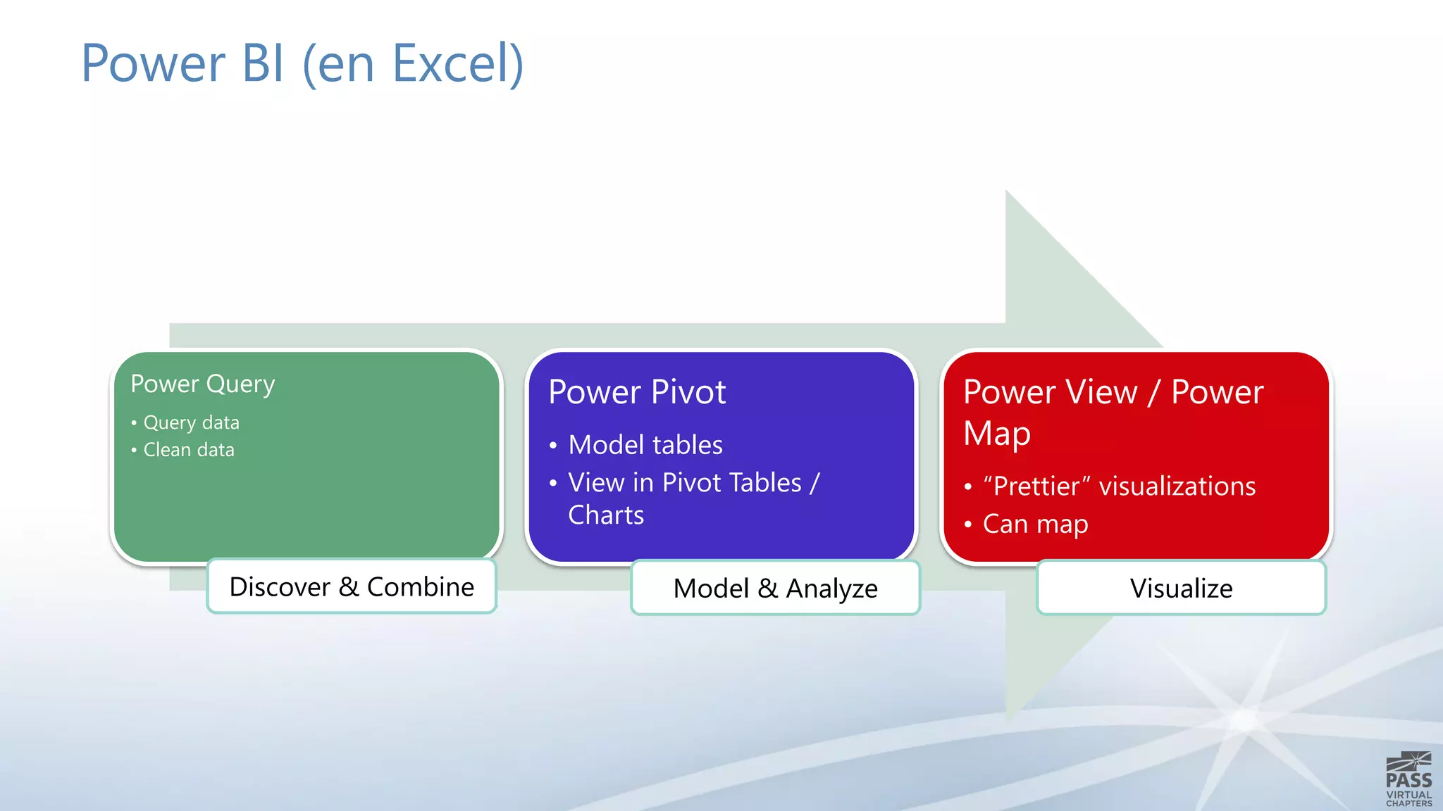 Power BI (en Excel)
Power Query
• Query data
• Clean data
Power Pivot
• Model tables
• View in Pivot Tables /
Charts
Power View / Power
Map
• “Prettier” visualizations
• Can map
Discover & Combine Model & Analyze Visualize
 